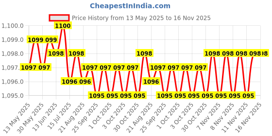 moglix.com Kozdiko Faux Leather Beige One Pair Cushion Pillow &a; One Pair Neck Rest Combo for Tata Altroz kozdiko Price History Graph from 13 May 2025 to 16 Nov 2025