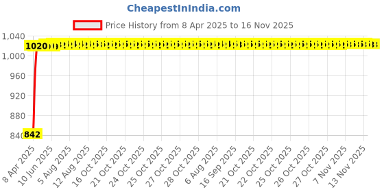 moglix.com Kozdiko Faux Leather Beige One Pair Cushion Pillow &a; One Pair Neck Rest Combo for Tata Bolt kozdiko Price History Graph from 8 Apr 2025 to 16 Nov 2025
