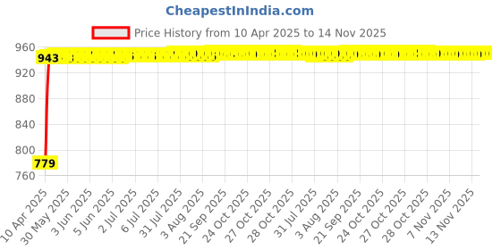 moglix.com Kozdiko Faux Leather Beige One Pair Cushion Pillow &a; One Pair Neck Rest Combo for Tata Zest kozdiko Price History Graph from 10 Apr 2025 to 13 Nov 2025