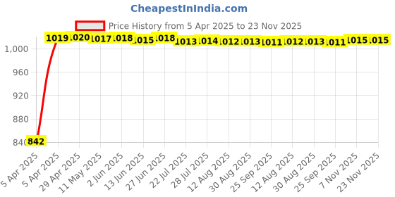 moglix.com Kozdiko Faux Leather Beige One Pair Cushion Pillow &a; One Pair Neck Rest Combo for Toyata Corolla Altis kozdiko Price History Graph from 5 Apr 2025 to 22 Nov 2025