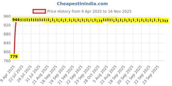 moglix.com Kozdiko Faux Leather Beige One Pair Cushion Pillow &a; One Pair Neck Rest Combo for Toyota Corolla kozdiko Price History Graph from 9 Apr 2025 to 16 Nov 2025