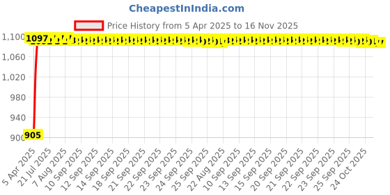 moglix.com Kozdiko Faux Leather Beige One Pair Cushion Pillow &a; One Pair Neck Rest Combo for Toyota Corolla Altis kozdiko Price History Graph from 5 Apr 2025 to 15 Nov 2025
