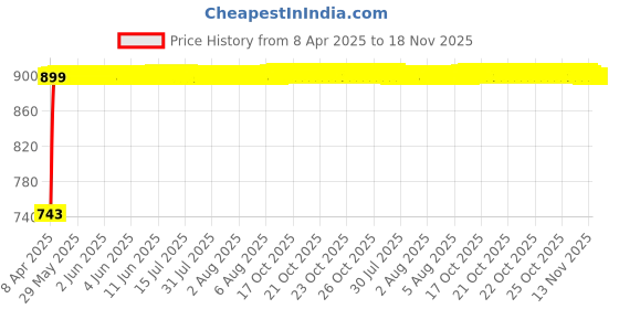 moglix.com Kozdiko Faux Leather Beige One Pair Cushion Pillow &a; One Pair Neck Rest Combo for Toyota Innova Crysta kozdiko Price History Graph from 8 Apr 2025 to 18 Nov 2025