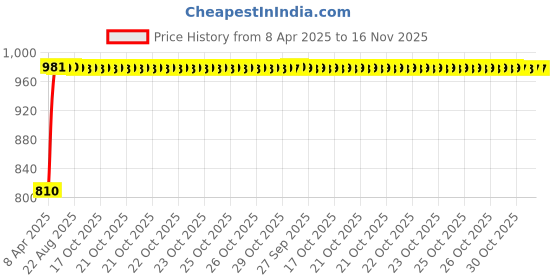 moglix.com Kozdiko Faux Leather Beige One Pair Cushion Pillow &a; One Pair Neck Rest Combo for Volkswagen Polo GTI kozdiko Price History Graph from 8 Apr 2025 to 16 Nov 2025