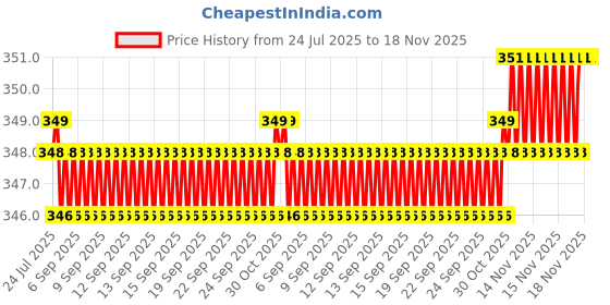 moglix.com Kozdiko Faux Leather Beige Stitchable Steering Wheel Cover for Chevrolet Optra kozdiko Price History Graph from 24 Jul 2025 to 18 Nov 2025