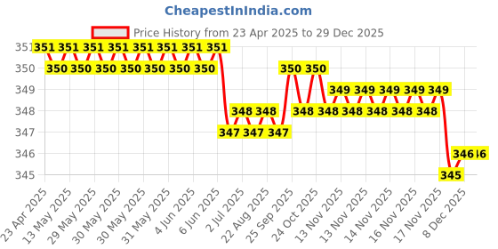 moglix.com Kozdiko Faux Leather Beige Stitchable Steering Wheel Cover for Fiat Punto kozdiko Price History Graph from 23 Apr 2025 to 16 Nov 2025