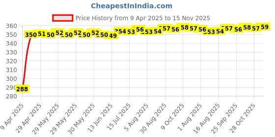 moglix.com Kozdiko Faux Leather Beige Stitchable Steering Wheel Cover for for d Endeavour kozdiko Price History Graph from 9 Apr 2025 to 15 Nov 2025