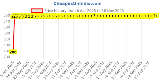 moglix.com Kozdiko Faux Leather Beige Stitchable Steering Wheel Cover for Honda Brio kozdiko Price History Graph from 6 Apr 2025 to 17 Nov 2025