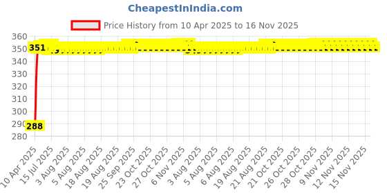 moglix.com Kozdiko Faux Leather Beige Stitchable Steering Wheel Cover for Mahindra Reva kozdiko Price History Graph from 10 Apr 2025 to 16 Nov 2025