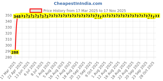 moglix.com Kozdiko Faux Leather Beige Stitchable Steering Wheel Cover for Maruti Suzuki XL6 kozdiko Price History Graph from 17 Mar 2025 to 16 Nov 2025