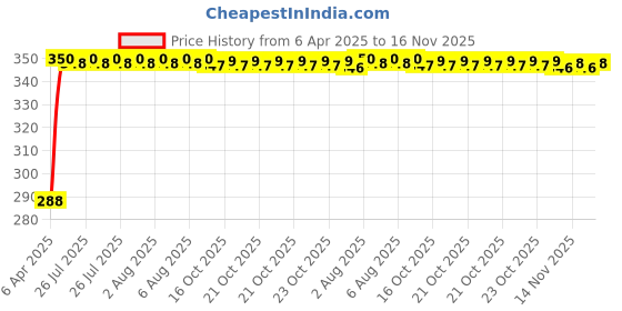 moglix.com Kozdiko Faux Leather Beige Stitchable Steering Wheel Cover for Maruti Swift kozdiko Price History Graph from 6 Apr 2025 to 16 Nov 2025