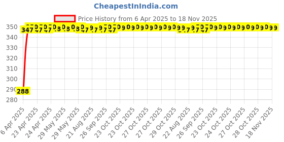 moglix.com Kozdiko Faux Leather Beige Stitchable Steering Wheel Cover for Skoda Fabia kozdiko Price History Graph from 6 Apr 2025 to 18 Nov 2025