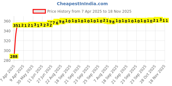 moglix.com Kozdiko Faux Leather Beige Stitchable Steering Wheel Cover for Tata Nano kozdiko Price History Graph from 7 Apr 2025 to 17 Nov 2025
