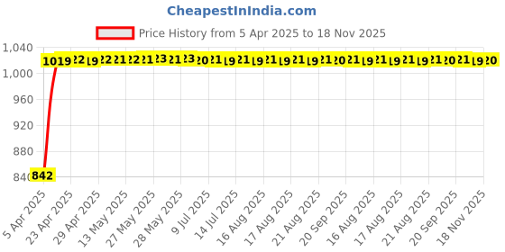 moglix.com Kozdiko Faux Leather Black One Pair Cushion Pillow &a; One Pair Neck Rest Combo for Audi A5 kozdiko Price History Graph from 5 Apr 2025 to 18 Nov 2025
