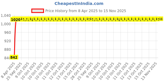 moglix.com Kozdiko Faux Leather Black One Pair Cushion Pillow &a; One Pair Neck Rest Combo for Audi Q5 kozdiko Price History Graph from 8 Apr 2025 to 15 Nov 2025