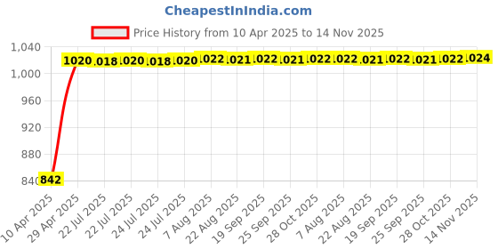 moglix.com Kozdiko Faux Leather Black One Pair Cushion Pillow &a; One Pair Neck Rest Combo for Audi Rs7 Spotback kozdiko Price History Graph from 10 Apr 2025 to 14 Nov 2025