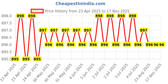 moglix.com Kozdiko Faux Leather Black One Pair Cushion Pillow &a; One Pair Neck Rest Combo for Audi S5 kozdiko Price History Graph from 23 Apr 2025 to 16 Nov 2025