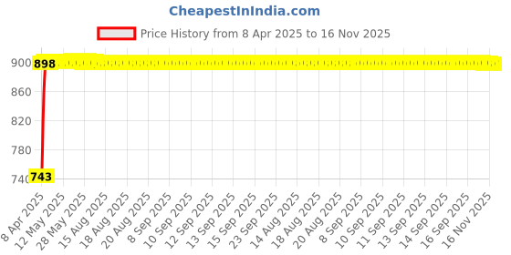 moglix.com Kozdiko Faux Leather Black One Pair Cushion Pillow &a; One Pair Neck Rest Combo for BMW X5 kozdiko Price History Graph from 8 Apr 2025 to 16 Nov 2025