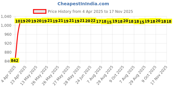 moglix.com Kozdiko Faux Leather Black One Pair Cushion Pillow &a; One Pair Neck Rest Combo for Chevrolet Croze kozdiko Price History Graph from 4 Apr 2025 to 17 Nov 2025