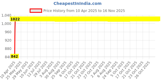 moglix.com Kozdiko Faux Leather Black One Pair Cushion Pillow &a; One Pair Neck Rest Combo for Chevrolet Enjoy kozdiko Price History Graph from 10 Apr 2025 to 16 Nov 2025