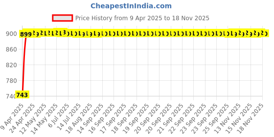 moglix.com Kozdiko Faux Leather Black One Pair Cushion Pillow &a; One Pair Neck Rest Combo for Chevrolet Spark kozdiko Price History Graph from 9 Apr 2025 to 17 Nov 2025