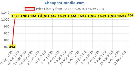 moglix.com Kozdiko Faux Leather Black One Pair Cushion Pillow &a; One Pair Neck Rest Combo for Fait Avventure kozdiko Price History Graph from 10 Apr 2025 to 16 Nov 2025