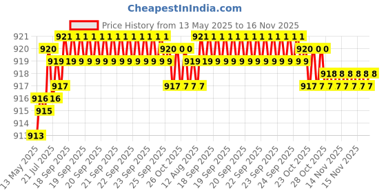 moglix.com Kozdiko Faux Leather Black One Pair Cushion Pillow &a; One Pair Neck Rest Combo for Ford Ecosports kozdiko Price History Graph from 13 May 2025 to 16 Nov 2025