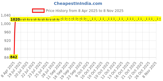 moglix.com Kozdiko Faux Leather Black One Pair Cushion Pillow &a; One Pair Neck Rest Combo for Hyundai Eon kozdiko Price History Graph from 8 Apr 2025 to 7 Nov 2025