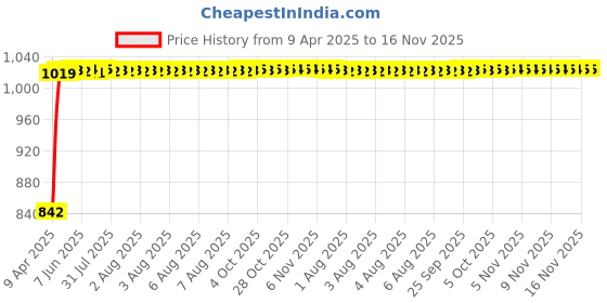 moglix.com Kozdiko Faux Leather Black One Pair Cushion Pillow &a; One Pair Neck Rest Combo for Hyundai I20 kozdiko Price History Graph from 9 Apr 2025 to 16 Nov 2025