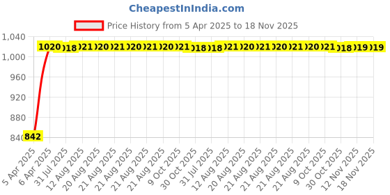 moglix.com Kozdiko Faux Leather Black One Pair Cushion Pillow &a; One Pair Neck Rest Combo for Hyundai Santro 2018 kozdiko Price History Graph from 5 Apr 2025 to 18 Nov 2025
