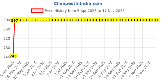 moglix.com Kozdiko Faux Leather Black One Pair Cushion Pillow &a; One Pair Neck Rest Combo for Hyundai Xcent kozdiko Price History Graph from 5 Apr 2025 to 17 Nov 2025