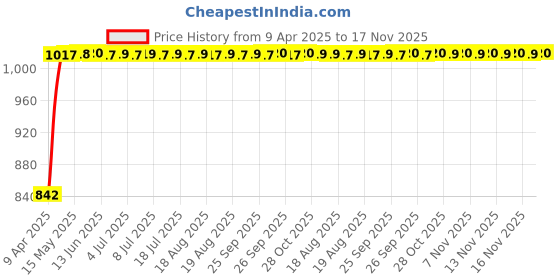 moglix.com Kozdiko Faux Leather Black One Pair Cushion Pillow &a; One Pair Neck Rest Combo for Maruti Alto kozdiko Price History Graph from 9 Apr 2025 to 16 Nov 2025