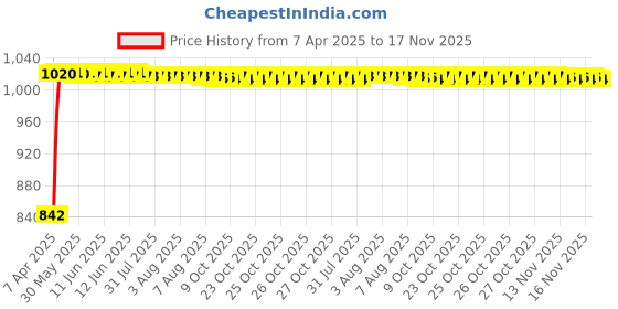 moglix.com Kozdiko Faux Leather Black One Pair Cushion Pillow &a; One Pair Neck Rest Combo for Maruti Versa kozdiko Price History Graph from 7 Apr 2025 to 17 Nov 2025