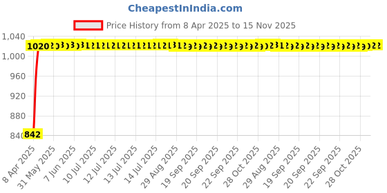 moglix.com Kozdiko Faux Leather Black One Pair Cushion Pillow &a; One Pair Neck Rest Combo for Maruti Wagonerr kozdiko Price History Graph from 8 Apr 2025 to 15 Nov 2025