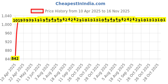 moglix.com Kozdiko Faux Leather Black One Pair Cushion Pillow &a; One Pair Neck Rest Combo for Merceda Gls-Class kozdiko Price History Graph from 10 Apr 2025 to 16 Nov 2025