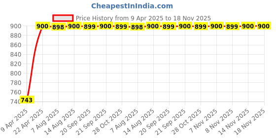 moglix.com Kozdiko Faux Leather Black One Pair Cushion Pillow &a; One Pair Neck Rest Combo for Merceds S-Class kozdiko Price History Graph from 9 Apr 2025 to 17 Nov 2025