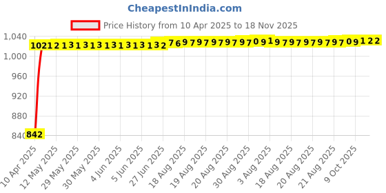 moglix.com Kozdiko Faux Leather Black One Pair Cushion Pillow &a; One Pair Neck Rest Combo for Mitsubishi Pajero Sports kozdiko Price History Graph from 10 Apr 2025 to 17 Nov 2025