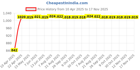 moglix.com Kozdiko Faux Leather Black One Pair Cushion Pillow &a; One Pair Neck Rest Combo for Nissan Evalia kozdiko Price History Graph from 10 Apr 2025 to 17 Nov 2025