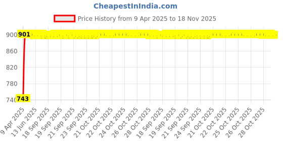 moglix.com Kozdiko Faux Leather Black One Pair Cushion Pillow &a; One Pair Neck Rest Combo for Renault Duster kozdiko Price History Graph from 9 Apr 2025 to 17 Nov 2025
