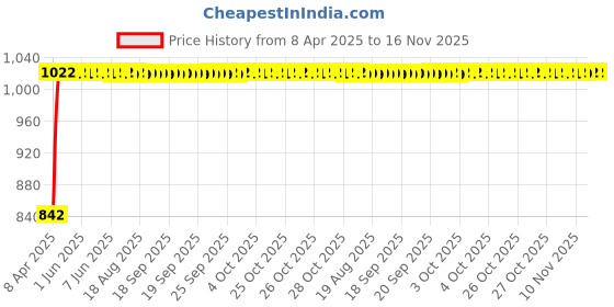 moglix.com Kozdiko Faux Leather Black One Pair Cushion Pillow &a; One Pair Neck Rest Combo for Renault Pulse kozdiko Price History Graph from 8 Apr 2025 to 16 Nov 2025