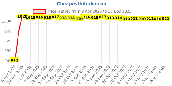 moglix.com Kozdiko Faux Leather Black One Pair Cushion Pillow &a; One Pair Neck Rest Combo for Toyata Corolla Altis kozdiko Price History Graph from 8 Apr 2025 to 15 Nov 2025