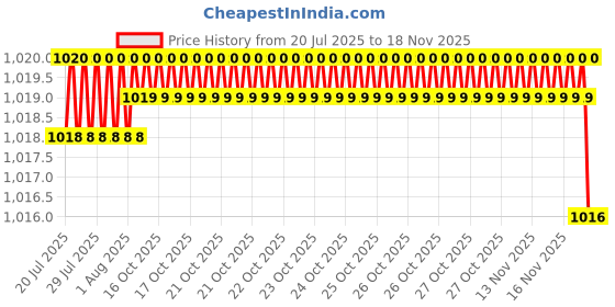 moglix.com Kozdiko Faux Leather Black One Pair Cushion Pillow &a; One Pair Neck Rest Combo for Toyota Prius kozdiko Price History Graph from 20 Jul 2025 to 16 Nov 2025
