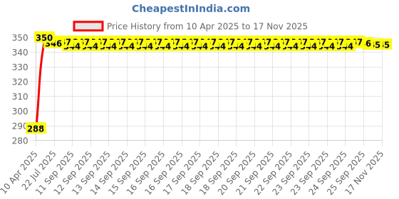 moglix.com Kozdiko Faux Leather Black Stitchable Steering Wheel Cover for Chevrolet Sail kozdiko Price History Graph from 10 Apr 2025 to 16 Nov 2025