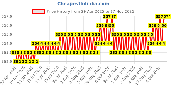 moglix.com Kozdiko Faux Leather Black Stitchable Steering Wheel Cover for Datsun Go kozdiko Price History Graph from 29 Apr 2025 to 16 Nov 2025