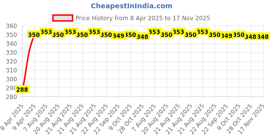 moglix.com Kozdiko Faux Leather Black Stitchable Steering Wheel Cover for for d Fusion kozdiko Price History Graph from 8 Apr 2025 to 16 Nov 2025