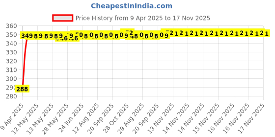 moglix.com Kozdiko Faux Leather Black Stitchable Steering Wheel Cover for Maruti Swift Dzire kozdiko Price History Graph from 9 Apr 2025 to 17 Nov 2025