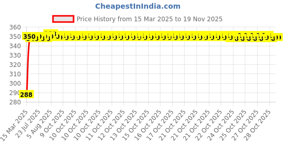 moglix.com Kozdiko Faux Leather Black Stitchable Steering Wheel Cover for Skoda Rapid kozdiko Price History Graph from 15 Mar 2025 to 18 Nov 2025