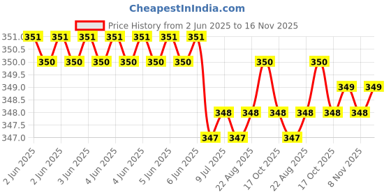 moglix.com Kozdiko Faux Leather Black Stitchable Steering Wheel Cover Mirrors Universal for Car kozdiko Price History Graph from 2 Jun 2025 to 16 Nov 2025