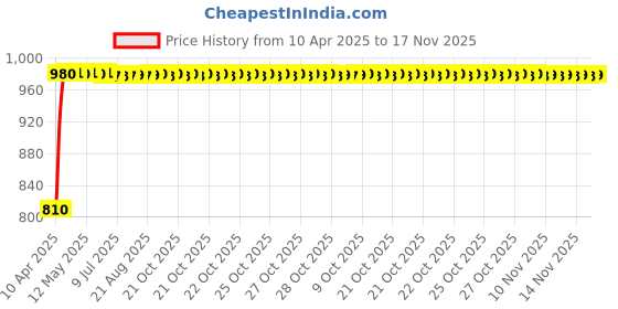 moglix.com Kozdiko Faux Leather Cola One Pair Cushion Pillow &a; One Pair Neck Rest Combo for Ford Ecosport kozdiko Price History Graph from 10 Apr 2025 to 17 Nov 2025