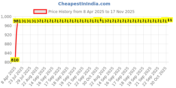 moglix.com Kozdiko Faux Leather Cola One Pair Cushion Pillow &a; One Pair Neck Rest Combo for Ford Ikon kozdiko Price History Graph from 8 Apr 2025 to 17 Nov 2025